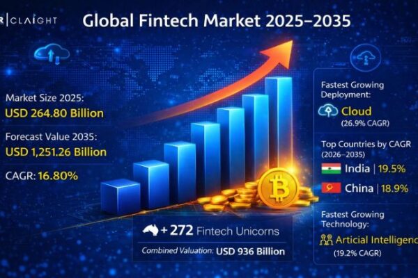 FinTech Market Forecast 2026–2035: Driving Growth and Technological Advancements