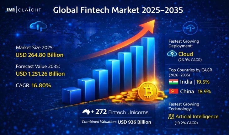 FinTech Market